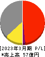 フジックス 損益計算書 2023年3月期