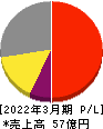 エスティック 損益計算書 2022年3月期 エスティック 損益計算書 2022年3月期