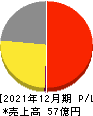 日住サービス 損益計算書 2021年12月期 日住サービス 損益計算書 2021年12月期