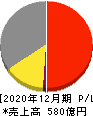 ソディック 損益計算書 2020年12月期 ソディック 損益計算書 2020年12月期