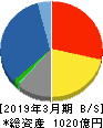 新日本空調 貸借対照表 2019年3月期