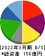 セレンディップ・ホールディングス 貸借対照表 2022年3月期