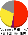 サンリオ 損益計算書 2019年3月期 サンリオ 損益計算書 2019年3月期