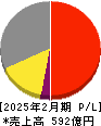 ティーケーピー 損益計算書 2025年2月期 ティーケーピー 損益計算書 2025年2月期