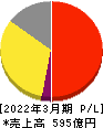 ゼリア新薬工業 損益計算書 2022年3月期 ゼリア新薬工業 損益計算書 2022年3月期