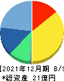 Sharing Innovations 貸借対照表 2021年12月期 Sharing Innovations 貸借対照表 2021年12月期