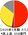 ゼリア新薬工業 損益計算書 2020年3月期 ゼリア新薬工業 損益計算書 2020年3月期