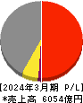 雪印メグミルク 損益計算書 2024年3月期