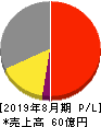 アドテックプラズマテクノロジー 損益計算書 2019年8月期 アドテックプラズマテクノロジー 損益計算書 2019年8月期