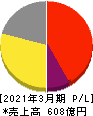 ワタミ 損益計算書 2021年3月期 ワタミ 損益計算書 2021年3月期