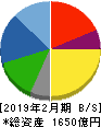 エスフーズ 貸借対照表 2019年2月期 エスフーズ 貸借対照表 2019年2月期