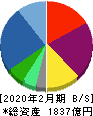 IDOM 貸借対照表 2020年2月期 IDOM 貸借対照表 2020年2月期