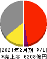 髙島屋 損益計算書 2021年2月期 髙島屋 損益計算書 2021年2月期