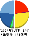 東名 貸借対照表 2024年8月期