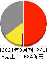 大日本塗料 損益計算書 2021年3月期 大日本塗料 損益計算書 2021年3月期