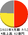 オークファン 損益計算書 2022年9月期 オークファン 損益計算書 2022年9月期