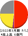 日本テクノ・ラボ 損益計算書 2022年3月期 日本テクノ・ラボ 損益計算書 2022年3月期