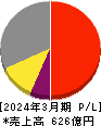 鶴見製作所 損益計算書 2024年3月期