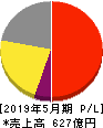 サカタのタネ 損益計算書 2019年5月期 サカタのタネ 損益計算書 2019年5月期