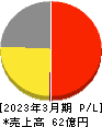 ソラコム 損益計算書 2023年3月期 ソラコム 損益計算書 2023年3月期