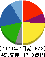 エスフーズ 貸借対照表 2020年2月期 エスフーズ 貸借対照表 2020年2月期