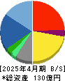 ＩＮＴＬＯＯＰ 貸借対照表 2025年4月期