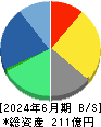 Ｉ－ｎｅ 貸借対照表 2024年6月期