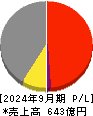 オプティマスグループ 損益計算書 2024年9月期