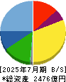 神戸物産 貸借対照表 2025年7月期 神戸物産 貸借対照表 2025年7月期