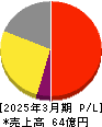 イマジニア 損益計算書 2025年3月期 イマジニア 損益計算書 2025年3月期