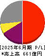 あいホールディングス 損益計算書 2025年6月期 あいホールディングス 損益計算書 2025年6月期