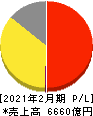ローソン 損益計算書 2021年2月期 ローソン 損益計算書 2021年2月期