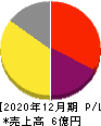 アジャイルメディア・ネットワーク 損益計算書 2020年12月期 アジャイルメディア・ネットワーク 損益計算書 2020年12月期