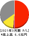 パナソニックホールディングス 損益計算書 2021年3月期