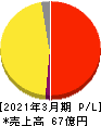 ｊｉｇ．ｊｐ 損益計算書 2021年3月期