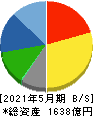 クリエイトSDホールディングス 貸借対照表 2021年5月期 クリエイトSDホールディングス 貸借対照表 2021年5月期