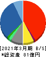 ジェイリース 貸借対照表 2021年3月期 ジェイリース 貸借対照表 2021年3月期