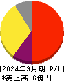 ＴａｌｅｎｔＸ 損益計算書 2024年9月期