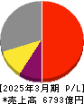 オリエンタルランド 損益計算書 2025年3月期 オリエンタルランド 損益計算書 2025年3月期