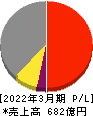 TREホールディングス 損益計算書 2022年3月期 TREホールディングス 損益計算書 2022年3月期