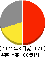 NKKスイッチズ 損益計算書 2021年3月期 NKKスイッチズ 損益計算書 2021年3月期