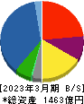 極洋 貸借対照表 2023年3月期 極洋 貸借対照表 2023年3月期