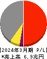 住友商事 損益計算書 2024年3月期