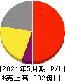 サカタのタネ 損益計算書 2021年5月期 サカタのタネ 損益計算書 2021年5月期