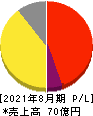 クラウディアホールディングス 損益計算書 2021年8月期