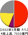 テルモ 損益計算書 2022年3月期 テルモ 損益計算書 2022年3月期