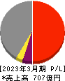 メガチップス 損益計算書 2023年3月期