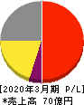 蔵王産業 損益計算書 2020年3月期 蔵王産業 損益計算書 2020年3月期
