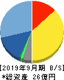ニーズウェル 貸借対照表 2019年9月期 ニーズウェル 貸借対照表 2019年9月期
