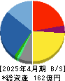 ビューティガレージ 貸借対照表 2025年4月期 ビューティガレージ 貸借対照表 2025年4月期